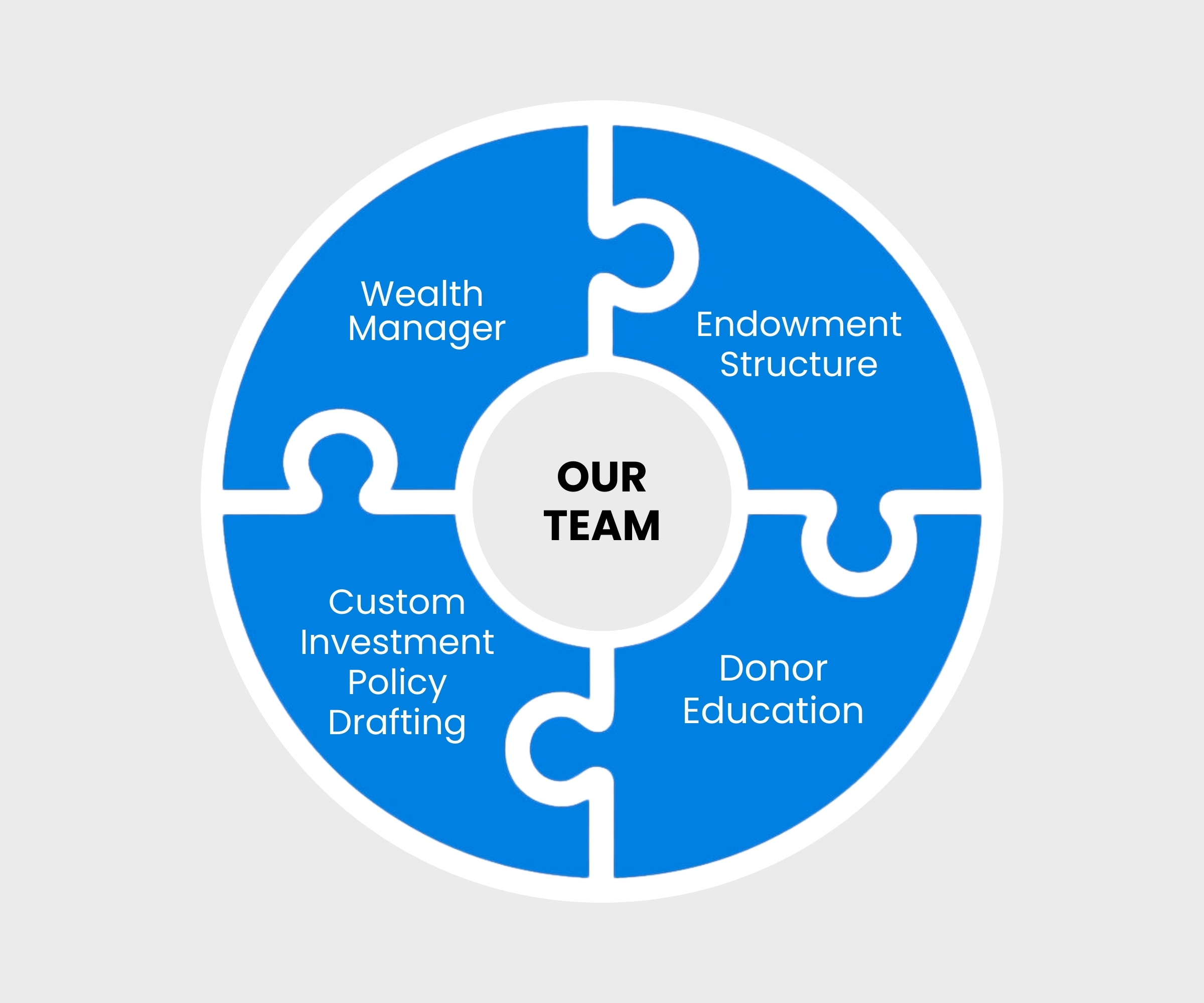 Nonprofit Process Philosophy Chart